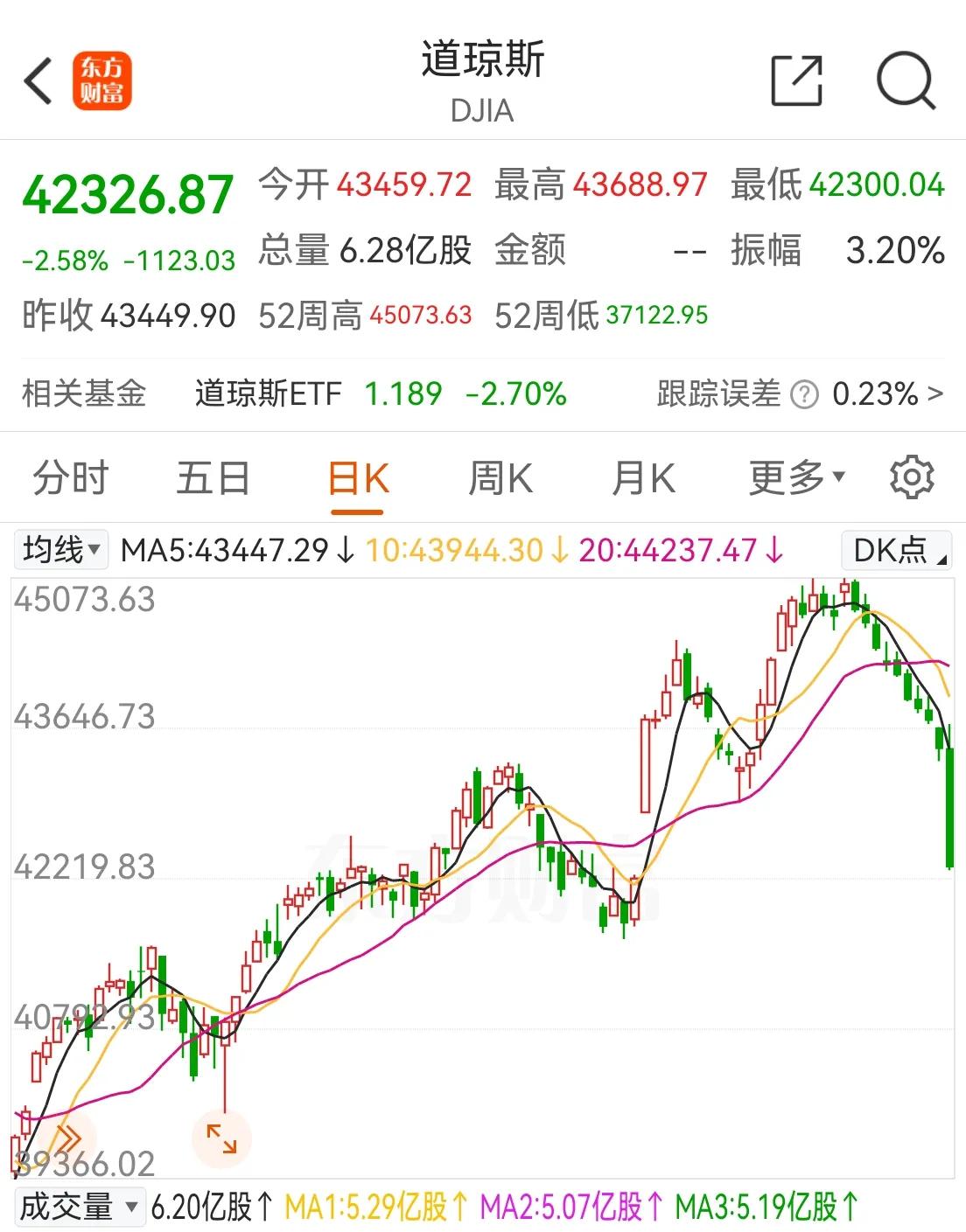 详细阅读:道琼斯期货实时行情指数(道琼斯期货实时行情指数最新) 道琼斯期货实时行情指数(道琼斯期货实时行情指数最新)